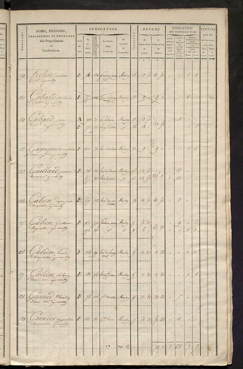 Matrice de rôle pour la contribution foncière et celle des portes et fenêtres.