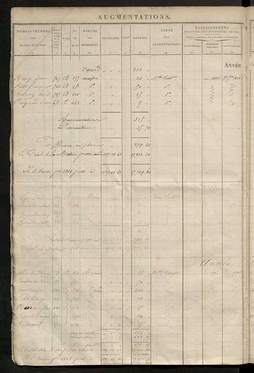 Registre présentant les augmentations et les diminutions survenues dans les contenances et les revenus portés sur les matrices cadastrales, 1826-1914 ; récapitulation des contenances et des revenus imposables, 1823 ; matrice des propriétés foncières, fol.