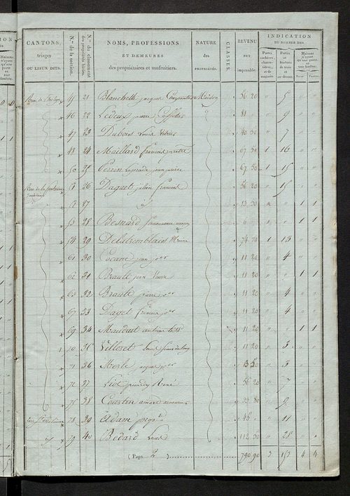 Tableau indicatif des propriétaires et des propriétés bâties.