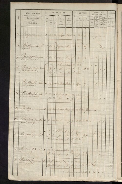 Matrice de rôle pour la contribution foncière et celle des portes et fenêtres.