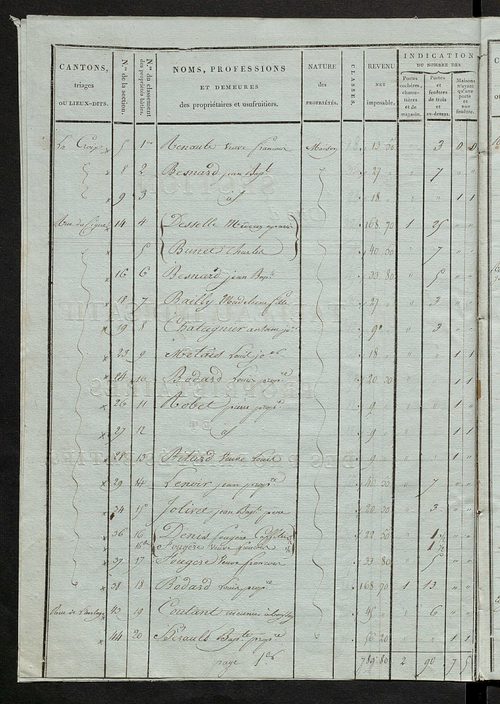 Tableau indicatif des propriétaires et des propriétés bâties.