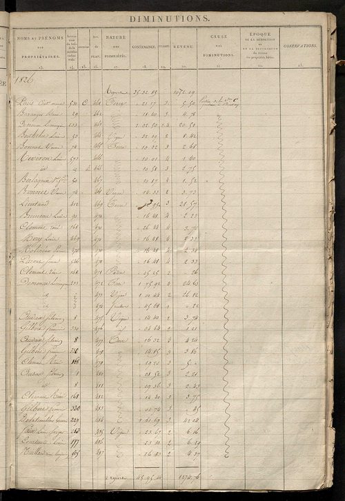 Registre présentant les augmentations et les diminutions survenues dans les contenances et les revenus portés sur les matrices cadastrales, 1826-1914 ; récapitulation des contenances et des revenus imposables, 1823 ; matrice des propriétés foncières, fol.