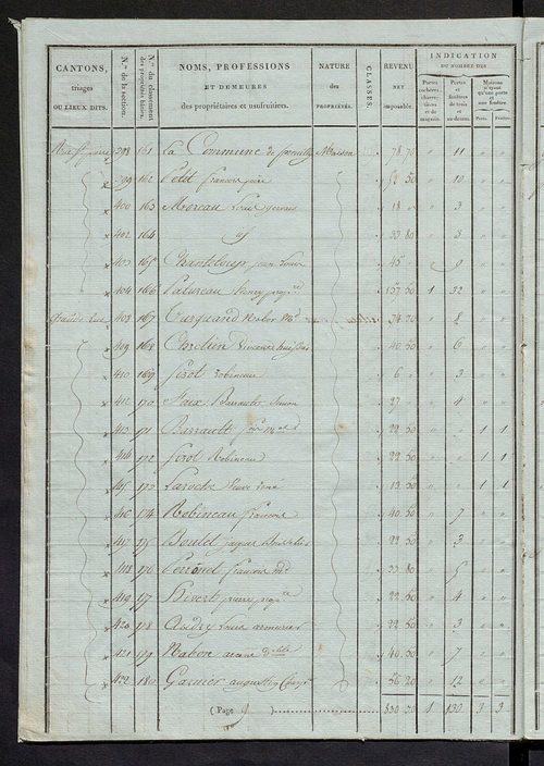 Tableau indicatif des propriétaires et des propriétés bâties.