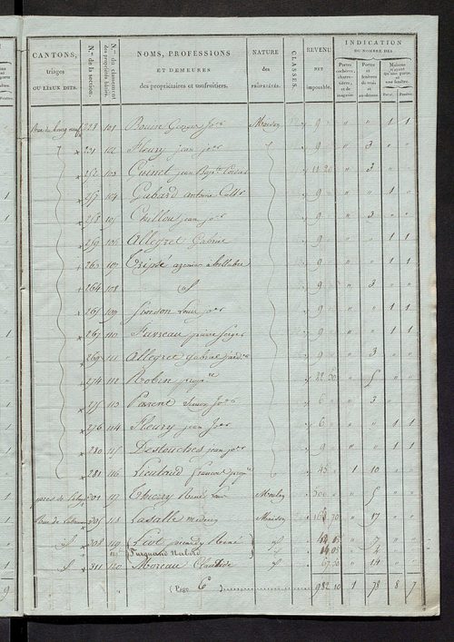 Tableau indicatif des propriétaires et des propriétés bâties.