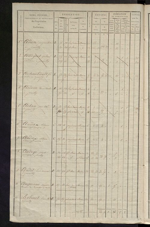 Matrice de rôle pour la contribution foncière et celle des portes et fenêtres.