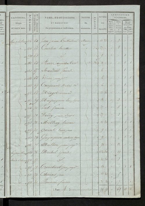 Tableau indicatif des propriétaires et des propriétés bâties.