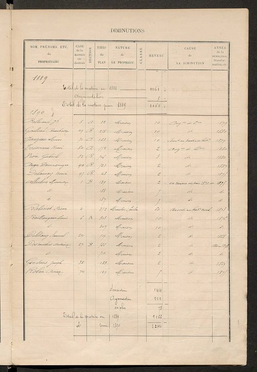 Matrice des propriétés bâties ; augmentations et diminutions, 1883-1891 ; séparation des revenus cadastraux afférents, pour l'année 1882, aux propriétés bâties et non bâties (état-balance) ; table alphabétique des propriétaires.