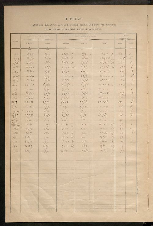 Matrice des propriétés bâties ; récapitulation ; table alphabétique des propriétaires.