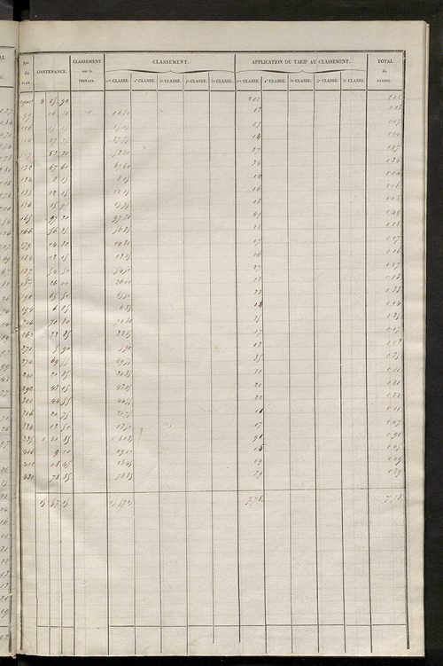 Relevé des numéros de propriétés non bâties de même nature ; relevé des propriétés bâties ; récapitulation de la contenance et du revenu imposables des propriétés.
