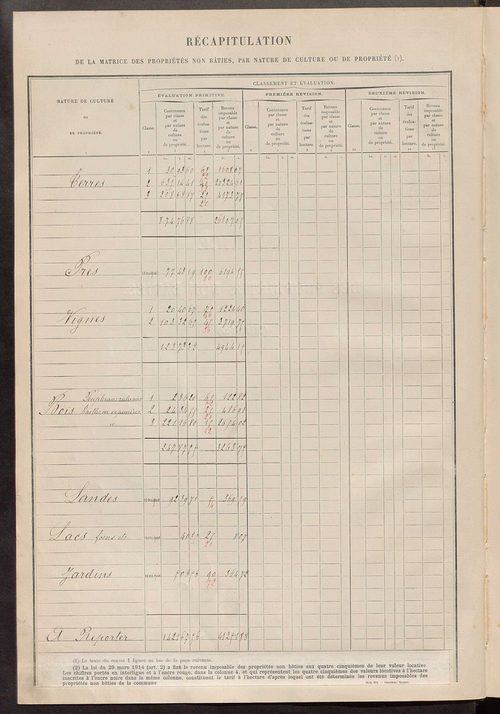 Matrice des propriétés non bâties ; tableau présentant les augmentations et les diminutions survenues dans la matière imposable ; récapitulation ; table alphabétique des propriétaires.