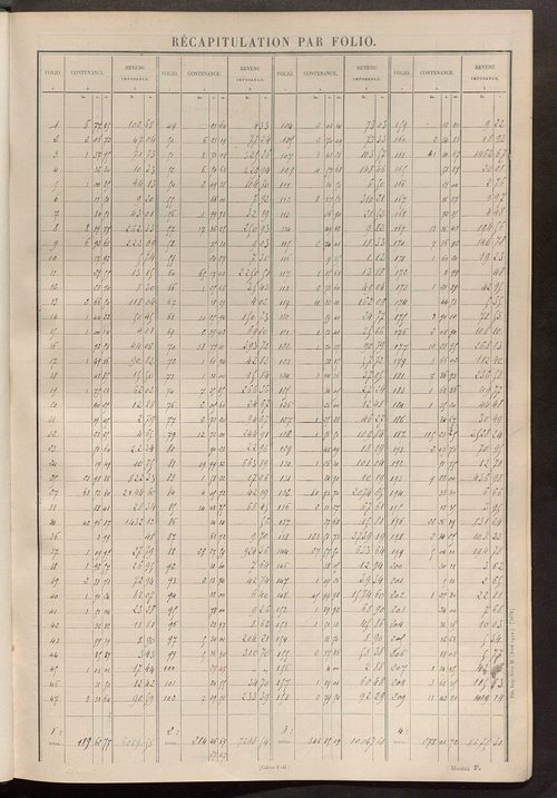 Matrice des propriétés non bâties ; tableau présentant les augmentations et les diminutions survenues dans la matière imposable ; récapitulation ; table alphabétique des propriétaires.