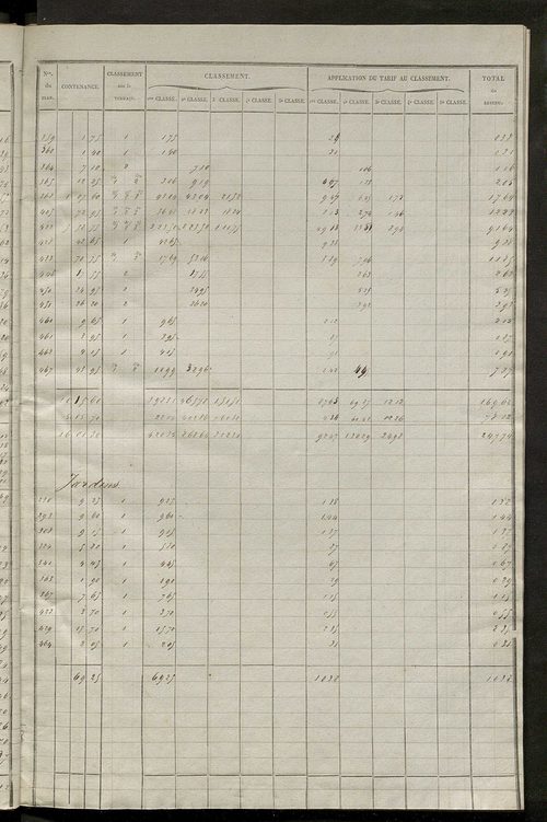Relevé des numéros de propriétés non bâties de même nature ; relevé des propriétés bâties ; récapitulation de la contenance et du revenu imposables des propriétés.