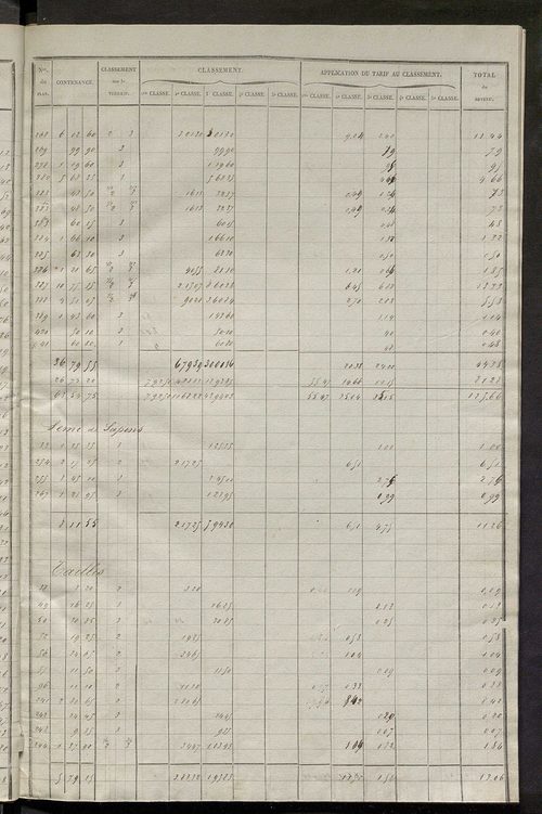Relevé des numéros de propriétés non bâties de même nature ; relevé des propriétés bâties ; récapitulation de la contenance et du revenu imposables des propriétés.