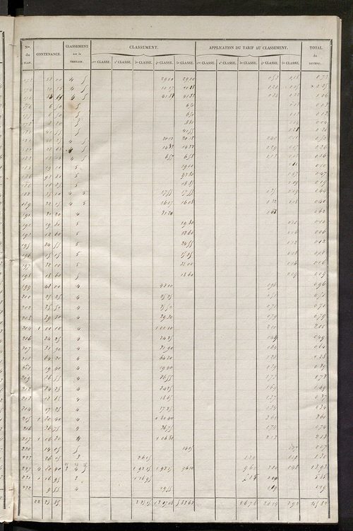 Relevé des numéros de propriétés non bâties de même nature ; relevé des propriétés bâties ; récapitulation de la contenance et du revenu imposables des propriétés.