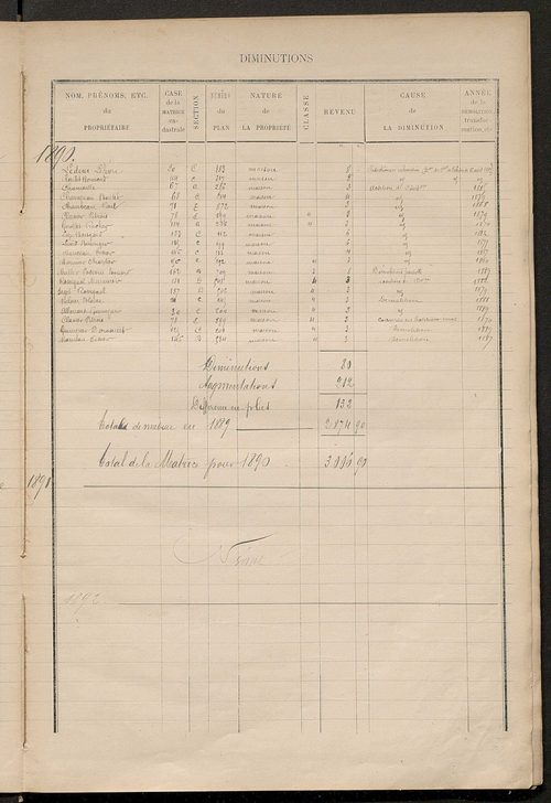 Matrice des propriétés bâties ; augmentations et diminutions, 1883-1891 ; séparation des revenus cadastraux afférents, pour l'année 1882, aux propriétés bâties et non bâties (état-balance) ; table alphabétique des propriétaires.