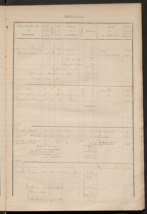 Matrice des propriétés bâties ; augmentations et diminutions, 1883-1891 ; séparation des revenus cadastraux afférents, pour l'année 1882, aux propriétés bâties et non bâties (état-balance) ; table alphabétique des propriétaires.