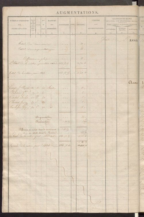 Registre présentant les augmentations et les diminutions survenues dans les contenances et les revenus portés sur les matrices cadastrales, 1829-1914 ; récapitulation des contenances et des revenus imposables, 1827 ; matrice des propriétés foncières, fol.