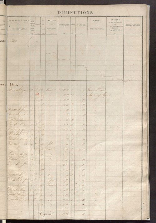 Registre présentant les augmentations et les diminutions survenues dans les contenances et les revenus portés sur les matrices cadastrales, 1829-1914 ; récapitulation des contenances et des revenus imposables, 1827 ; matrice des propriétés foncières, fol.