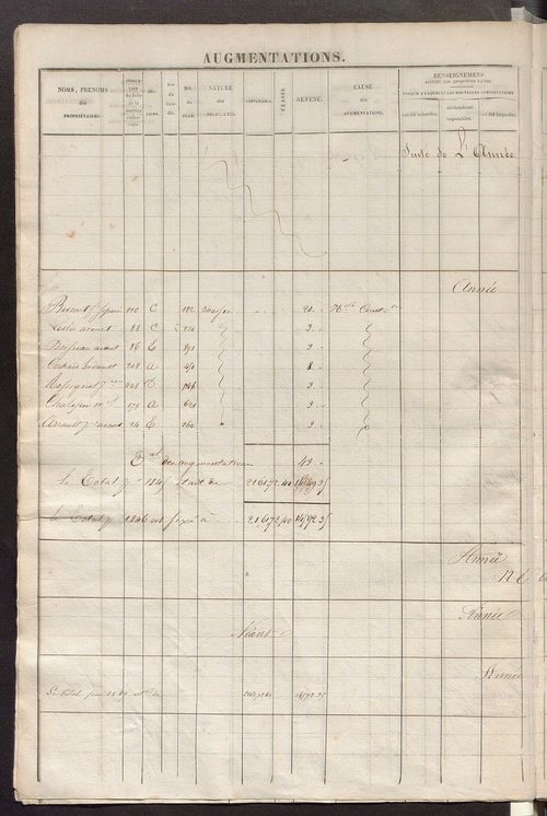 Registre présentant les augmentations et les diminutions survenues dans les contenances et les revenus portés sur les matrices cadastrales, 1829-1914 ; récapitulation des contenances et des revenus imposables, 1827 ; matrice des propriétés foncières, fol.