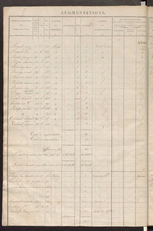 Registre présentant les augmentations et les diminutions survenues dans les contenances et les revenus portés sur les matrices cadastrales, 1829-1914 ; récapitulation des contenances et des revenus imposables, 1827 ; matrice des propriétés foncières, fol.