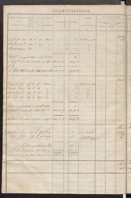 Registre présentant les augmentations et les diminutions survenues dans les contenances et les revenus portés sur les matrices cadastrales, 1829-1914 ; récapitulation des contenances et des revenus imposables, 1827 ; matrice des propriétés foncières, fol.