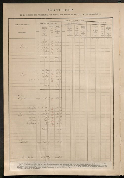 Tableau présentant les augmentations et les diminutions survenues dans la matière imposable ; récapitulation ; table alphabétique des propriétaires ; matrice des propriétés non bâties, fol. 1 à 500.