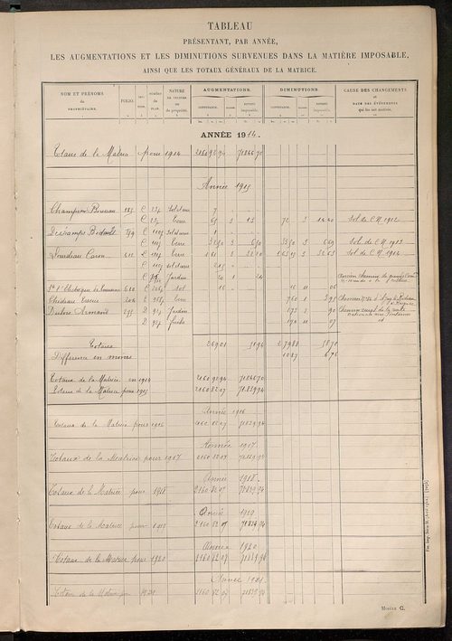 Tableau présentant les augmentations et les diminutions survenues dans la matière imposable ; récapitulation ; table alphabétique des propriétaires ; matrice des propriétés non bâties, fol. 1 à 500.