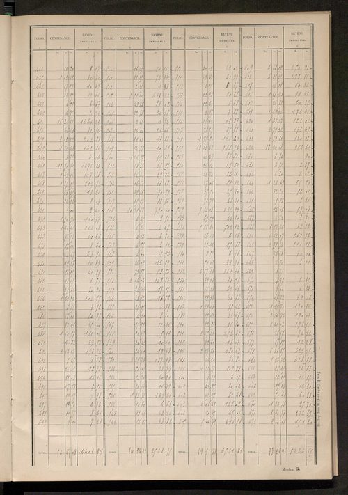 Matrice des propriétés non bâties : tableau présentant les augmentations et les diminutions survenues dans la matière imposable ; récapitulation ; table alphabétique des propriétaires.
