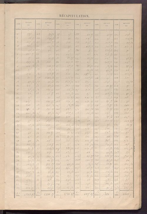 Matrice des propriétés bâties ; récapitulation ; table alphabétique des propriétaires.
