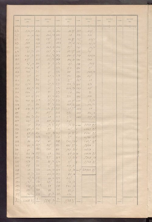 Matrice des propriétés bâties ; récapitulation ; table alphabétique des propriétaires.