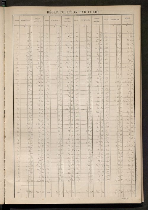 Matrice des propriétés non bâties : tableau présentant les augmentations et les diminutions survenues dans la matière imposable ; récapitulation ; table alphabétique des propriétaires.