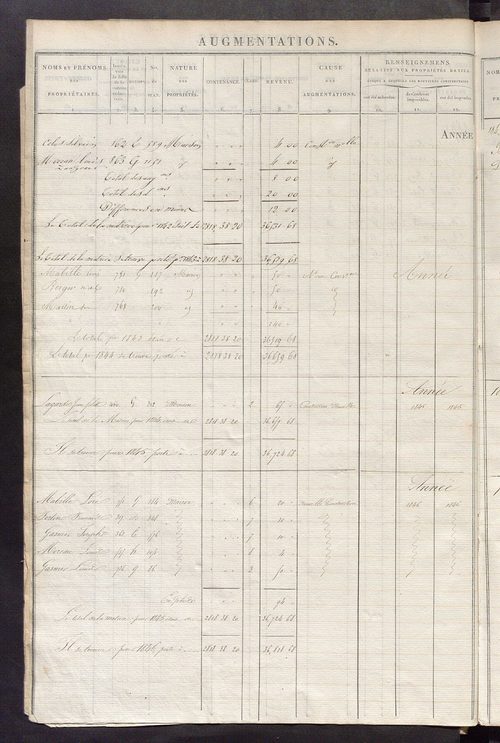 Registre présentant les augmentations et les diminutions survenues dans les contenances et les revenus portés sur les matrices cadastrales, 1830-1909; récapitulation des contenances et des revenus imposables, 1825 ; matrice des propriétés foncières, fol. 