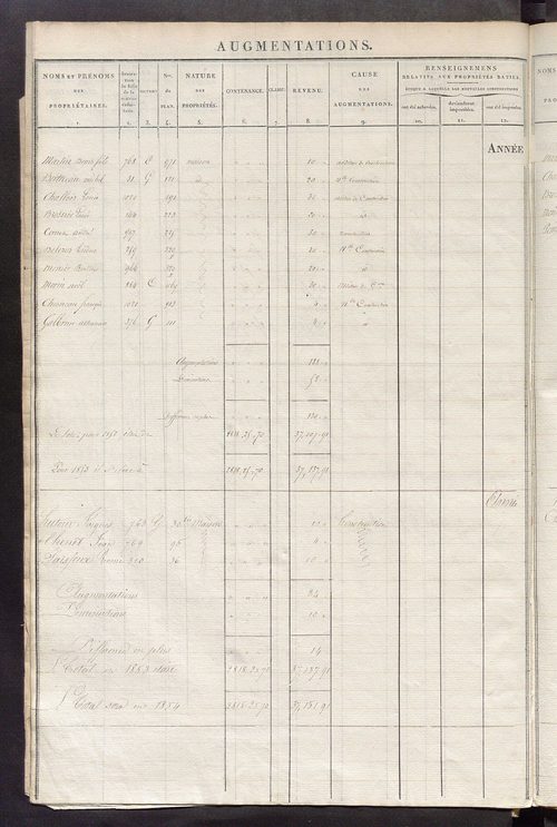 Registre présentant les augmentations et les diminutions survenues dans les contenances et les revenus portés sur les matrices cadastrales, 1830-1909; récapitulation des contenances et des revenus imposables, 1825 ; matrice des propriétés foncières, fol. 