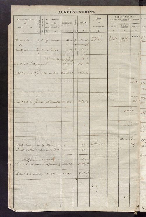Registre présentant les augmentations et les diminutions survenues dans les contenances et les revenus portés sur les matrices cadastrales, 1830-1909; récapitulation des contenances et des revenus imposables, 1825 ; matrice des propriétés foncières, fol. 