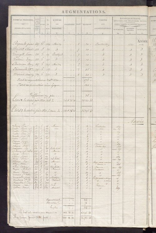Registre présentant les augmentations et les diminutions survenues dans les contenances et les revenus portés sur les matrices cadastrales, 1830-1909; récapitulation des contenances et des revenus imposables, 1825 ; matrice des propriétés foncières, fol. 