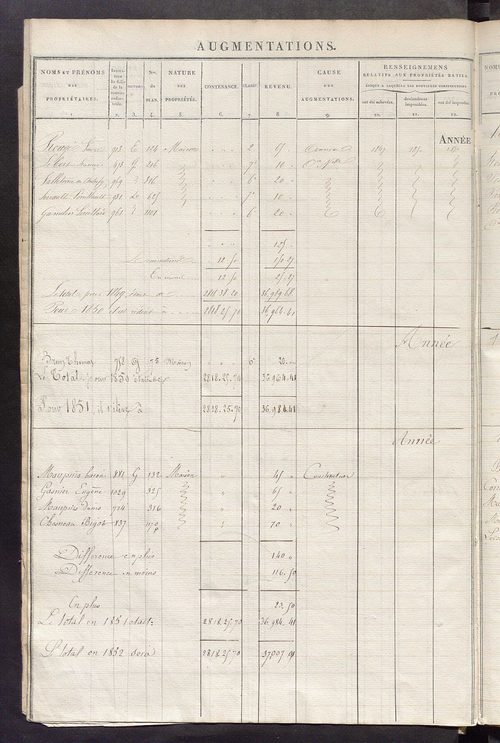Registre présentant les augmentations et les diminutions survenues dans les contenances et les revenus portés sur les matrices cadastrales, 1830-1909; récapitulation des contenances et des revenus imposables, 1825 ; matrice des propriétés foncières, fol. 