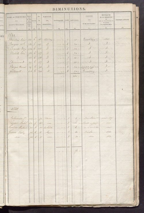 Registre présentant les augmentations et les diminutions survenues dans les contenances et les revenus portés sur les matrices cadastrales, 1830-1909; récapitulation des contenances et des revenus imposables, 1825 ; matrice des propriétés foncières, fol. 