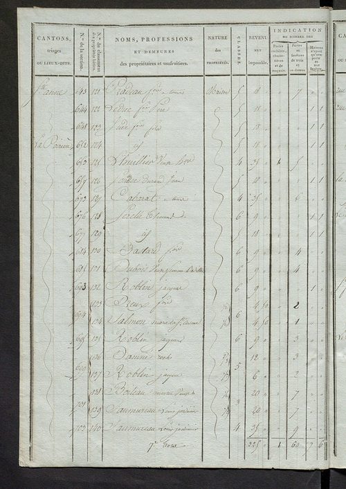Tableau indicatif des propriétaires et des propriétés bâties.