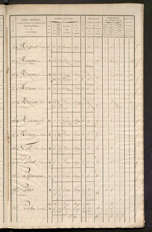 Matrice de rôle pour la contribution foncière et celle des portes et fenêtres.