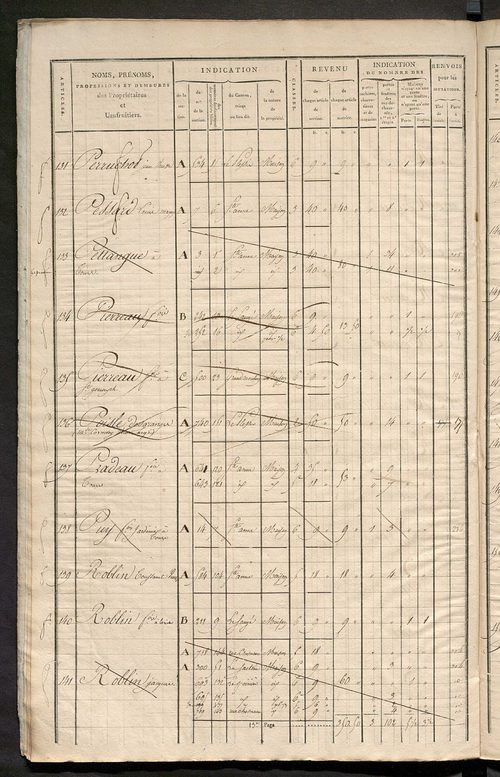 Matrice de rôle pour la contribution foncière et celle des portes et fenêtres.