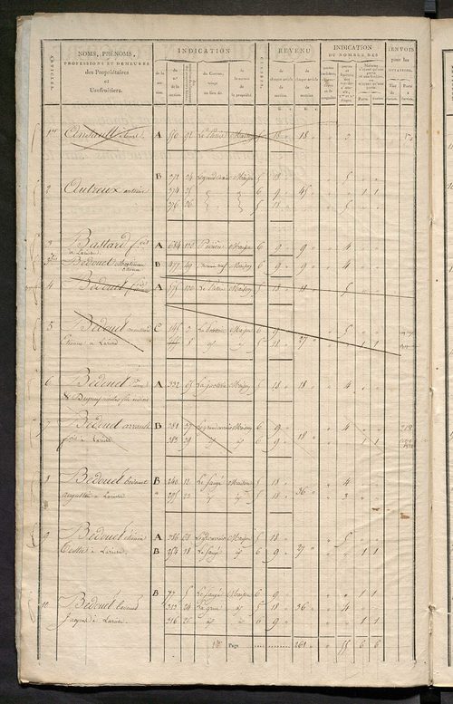 Matrice de rôle pour la contribution foncière et celle des portes et fenêtres.