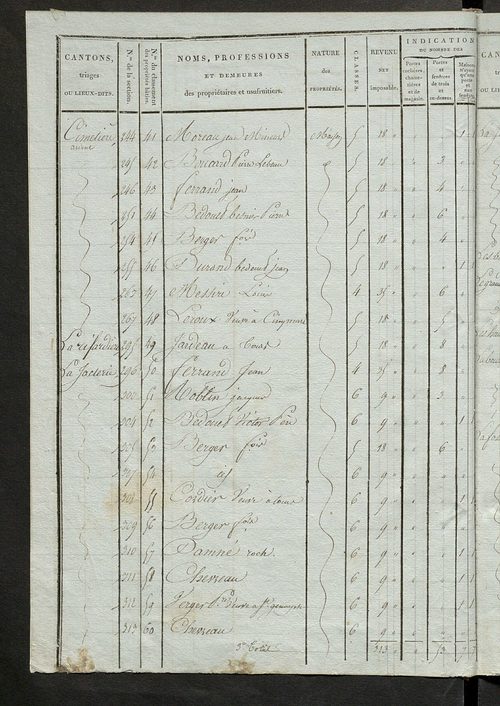 Tableau indicatif des propriétaires et des propriétés bâties.
