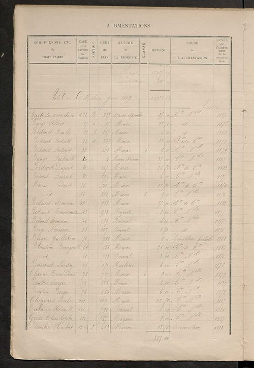 Matrice des propriétés bâties ; augmentations et diminutions, 1883-1891 ; séparation des revenus cadastraux afférents, pour l'année 1882, aux propriétés bâties et non bâties (état-balance) ; table alphabétique des propriétaires.