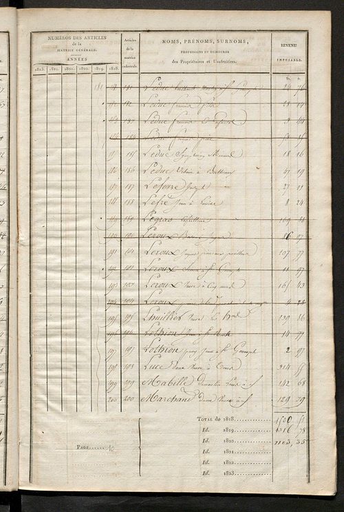 Matrice sommaire des propriétés non bâties, pour servir à la rédaction de la matrice générale du rôle unique.