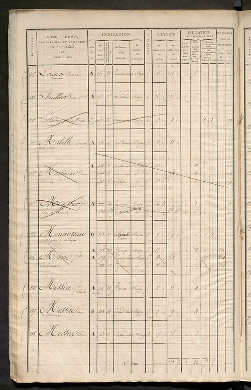 Matrice de rôle pour la contribution foncière et celle des portes et fenêtres.