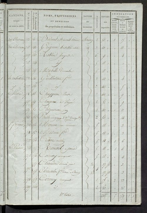 Tableau indicatif des propriétaires et des propriétés bâties.