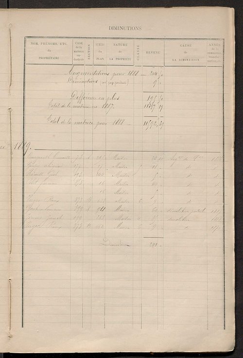 Matrice des propriétés bâties ; augmentations et diminutions, 1883-1891 ; séparation des revenus cadastraux afférents, pour l'année 1882, aux propriétés bâties et non bâties (état-balance) ; table alphabétique des propriétaires.