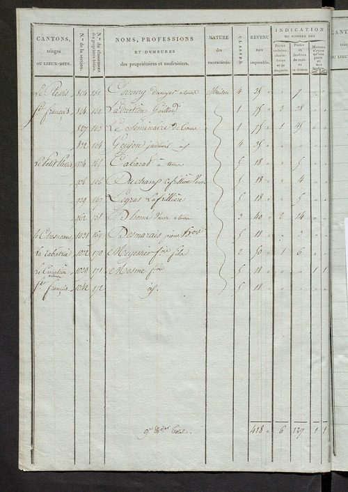 Tableau indicatif des propriétaires et des propriétés bâties.