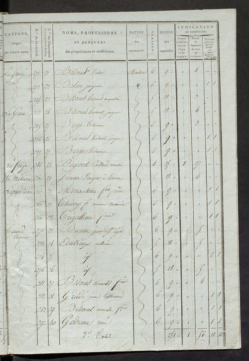 Tableau indicatif des propriétaires et des propriétés bâties.