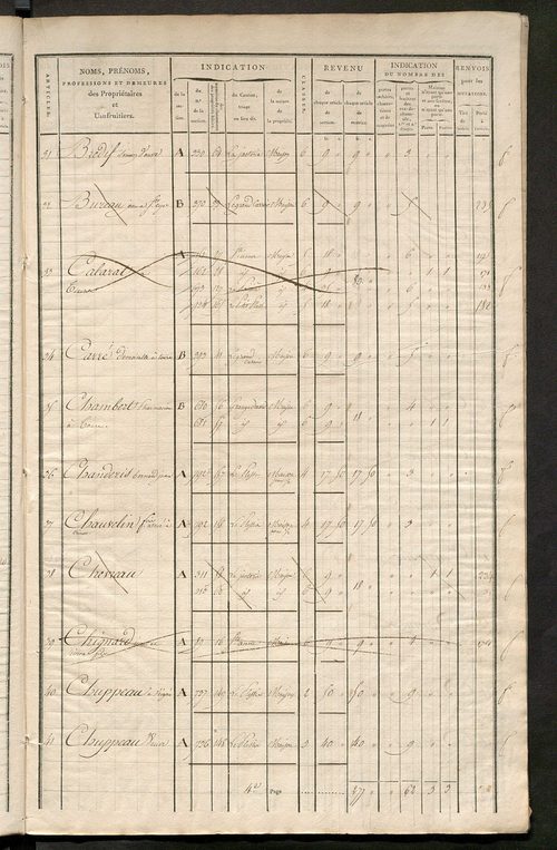 Matrice de rôle pour la contribution foncière et celle des portes et fenêtres.